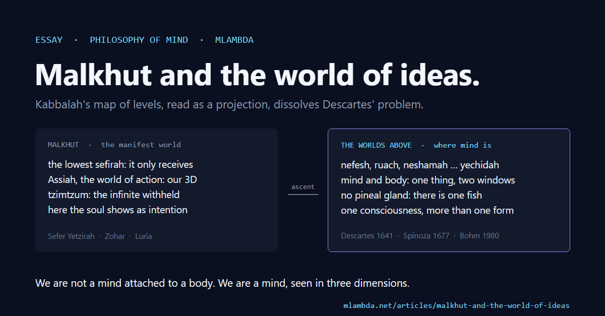 Malkhut and the world of ideas — the Tree of Life read as a projection: Malkhut, the manifest world, below; the worlds of consciousness above.
